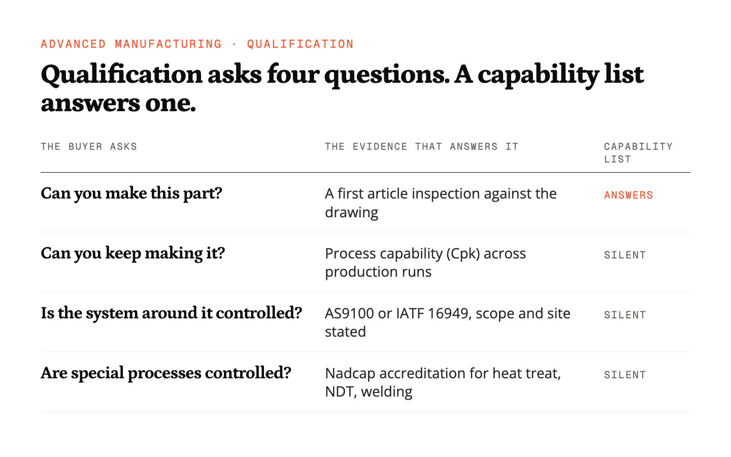 Four qualification questions, the evidence that answers each, and the one a capability list answers