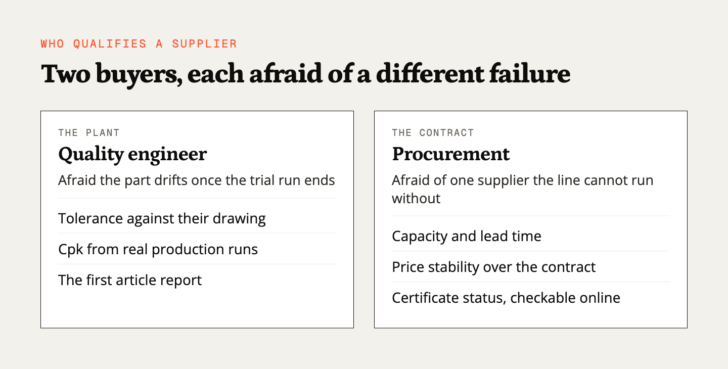 Quality engineer and procurement side by side, each with the failure they fear and what they check