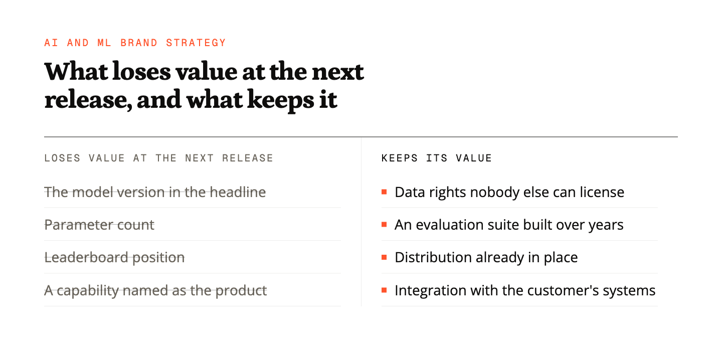 Two columns: what loses value at the next model release, and what keeps it, such as data rights and distribution