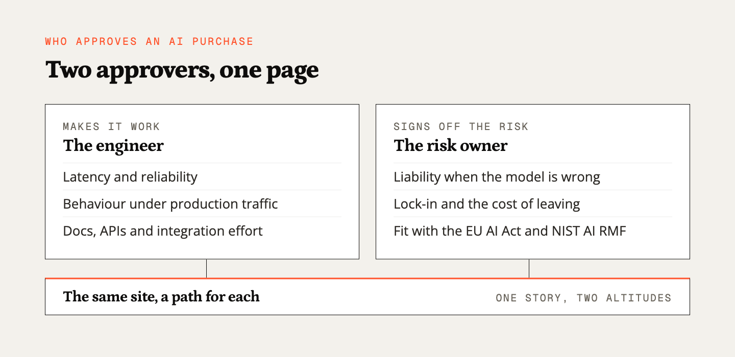 Engineer and risk owner, each listing what they check before approving, joined by one shared page