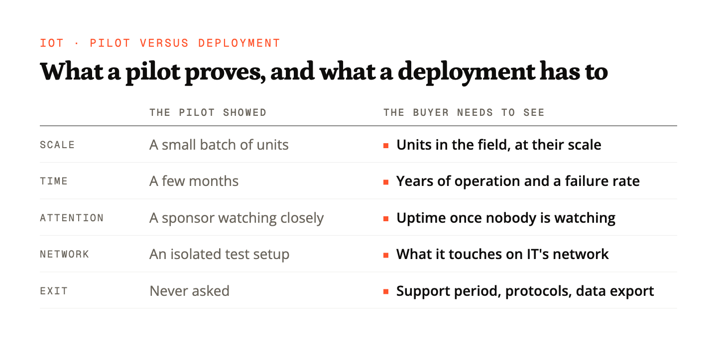 Two columns comparing what an IoT pilot showed with what a buyer needs to see from a deployment, across five rows
