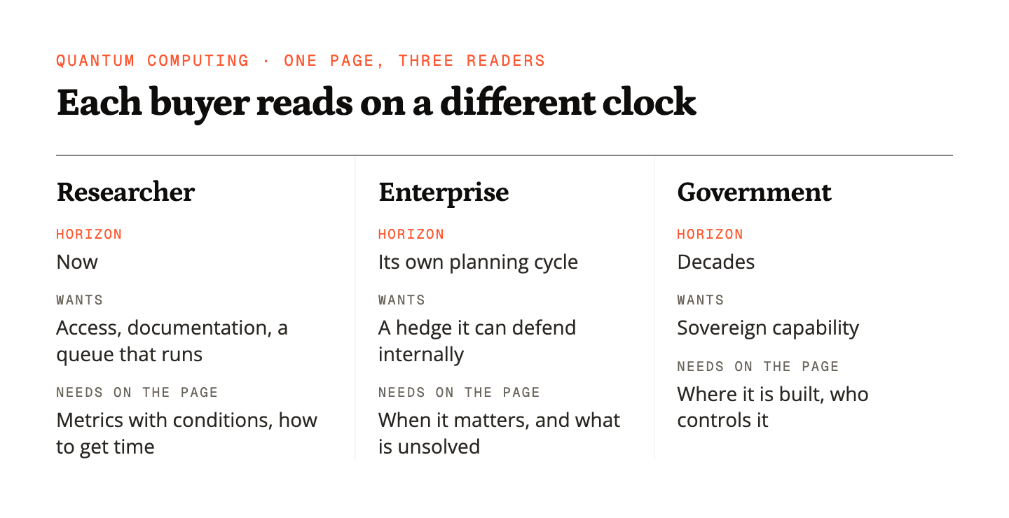 Three columns showing what a researcher, an enterprise and a government buyer each need from one quantum computing page