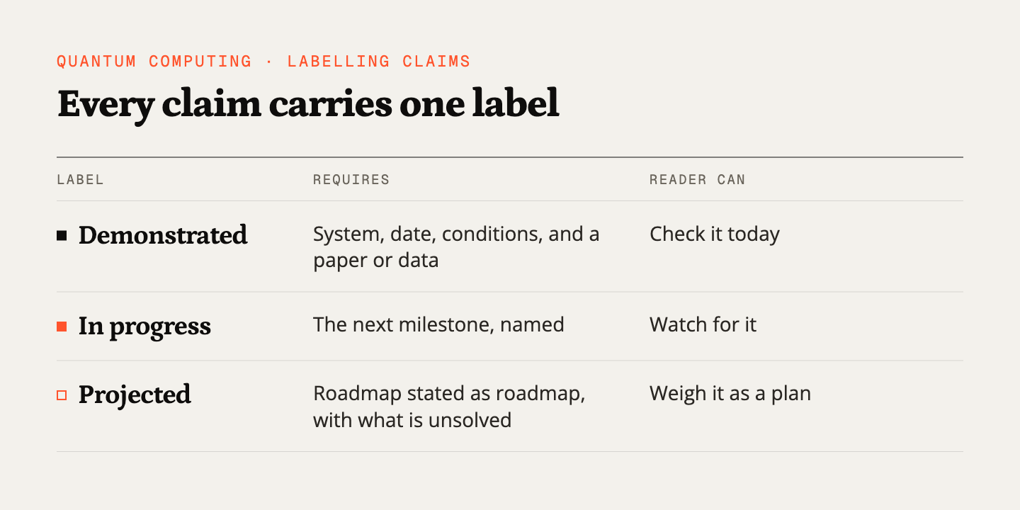 A claims ledger sorting statements into demonstrated, in progress and projected, each with what the label requires