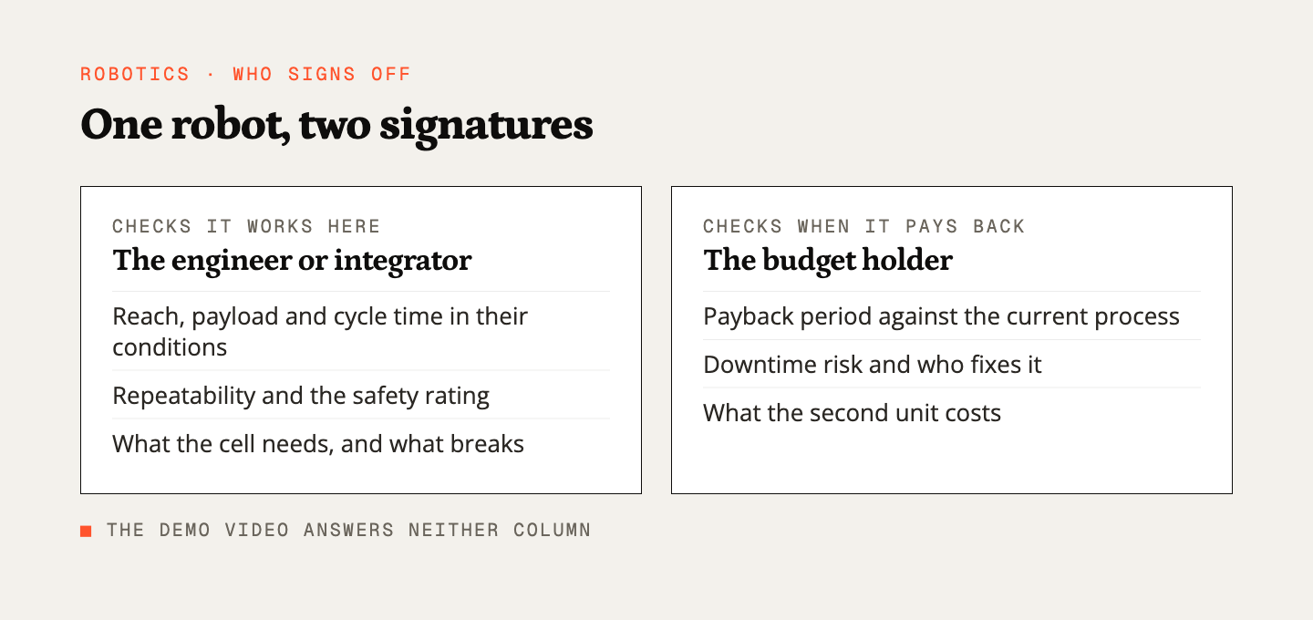 Two columns: what the engineer or integrator checks, and what the budget holder checks, before signing a robot purchase