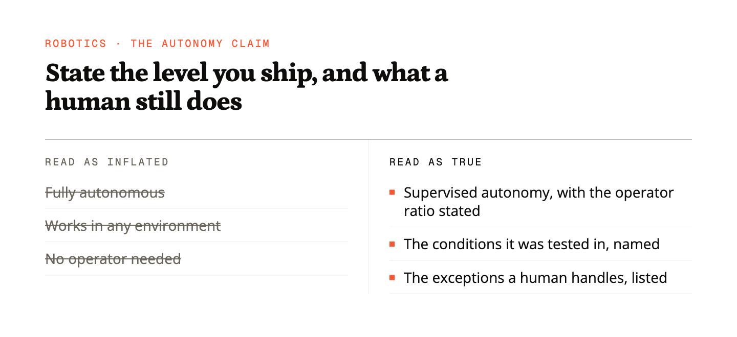 Two columns: autonomy claims a technical buyer reads as inflated, struck through, and statements they read as true