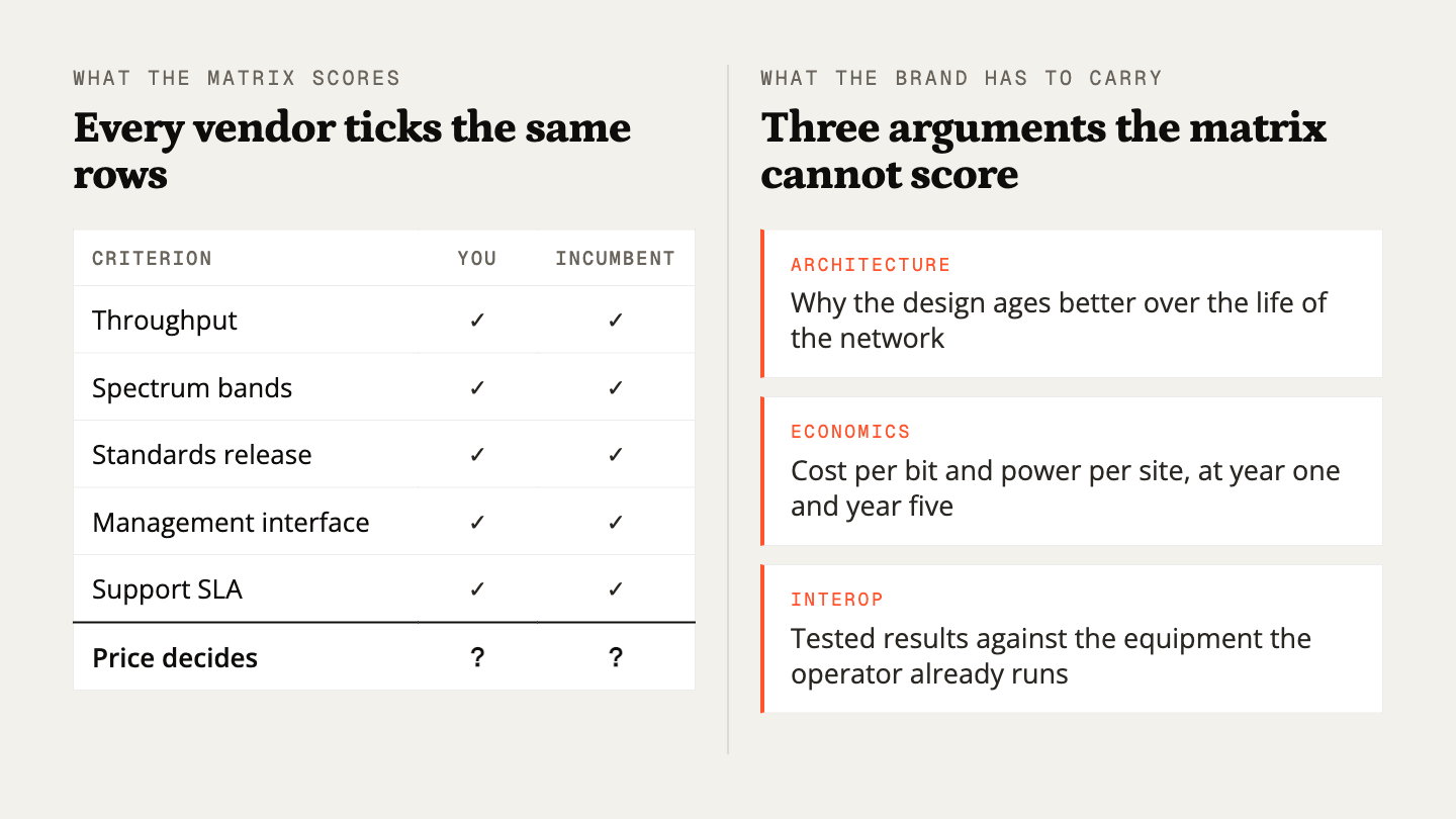 RFP scoring matrix where every vendor ticks the same rows, beside three arguments it cannot score