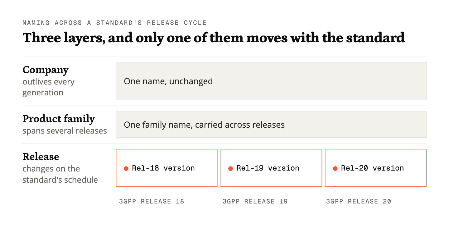 Three naming layers, company, product family and release, with only the release changing across 3GPP releases 18 to 20